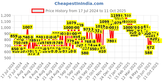 ajio.com shoetopia Ankle-length Boots with Zip Closure shoetopia Price History Graph from 17 Jul 2024 to 11 Oct 2025