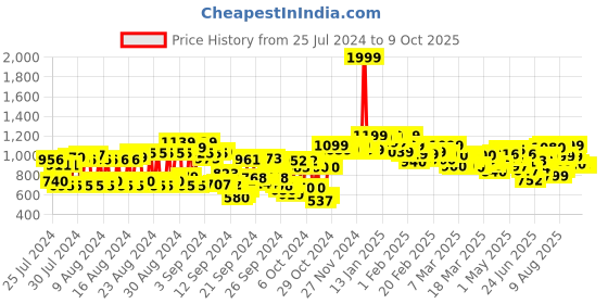 ajio.com shoetopia Ankle-Length Boots with Zip-Closure shoetopia Price History Graph from 25 Jul 2024 to 8 Oct 2025