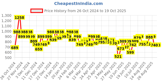 ajio.com shoetopia Ankle-Length Boots with Zip Closure shoetopia Price History Graph from 26 Oct 2024 to 18 Oct 2025