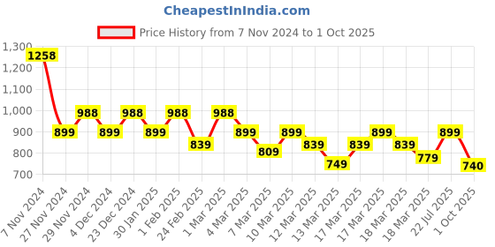 ajio.com shoetopia Ankle-Length Boots with Zip Closure shoetopia Price History Graph from 7 Nov 2024 to 1 Oct 2025