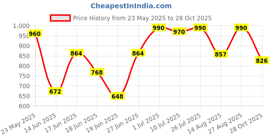 ajio.com shoetopia Ankle-Length Boots with Zipper shoetopia Price History Graph from 23 May 2025 to 28 Oct 2025