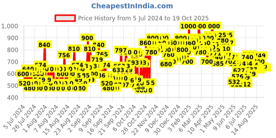 ajio.com shoetopia Ankle-Length Lace-Up Boots shoetopia Price History Graph from 5 Jul 2024 to 17 Oct 2025