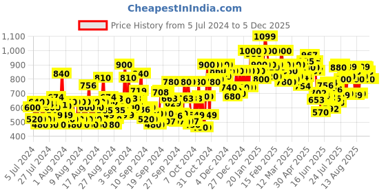 ajio.com shoetopia Ankle-Length Lace-Up Boots shoetopia Price History Graph from 5 Jul 2024 to 5 Dec 2025