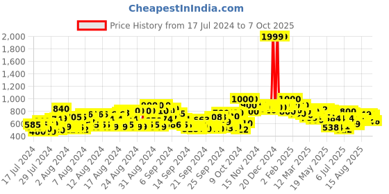 ajio.com shoetopia Ankle-Length Lace-Up Boots with Side Zipper shoetopia Price History Graph from 17 Jul 2024 to 7 Oct 2025