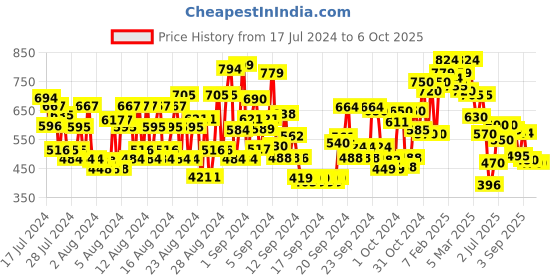 ajio.com shoetopia Ankle-Loop Gladiators with Floral Applique shoetopia Price History Graph from 17 Jul 2024 to 6 Oct 2025