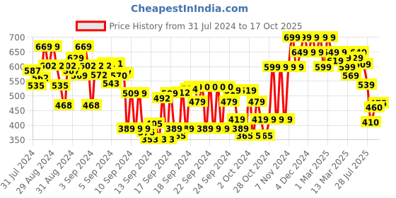 ajio.com shoetopia Ballerinas with Bow-Detail shoetopia Price History Graph from 31 Jul 2024 to 17 Oct 2025