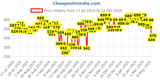 ajio.com shoetopia Ballerinas with Synthetic upper shoetopia Price History Graph from 17 Jul 2024 to 22 Oct 2025