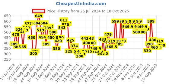 ajio.com shoetopia Ballerinas with Synthetic Upper shoetopia Price History Graph from 25 Jul 2024 to 18 Oct 2025