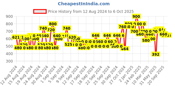 ajio.com shoetopia Block Heeled Sandals with Ankle-Strap shoetopia Price History Graph from 12 Aug 2024 to 4 Oct 2025