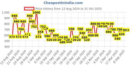 ajio.com shoetopia Block Heeled Sandals with Buckle Fastening shoetopia Price History Graph from 12 Aug 2024 to 31 Oct 2025
