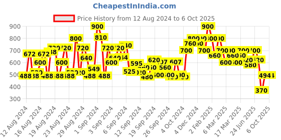 ajio.com shoetopia Block Heeled Sandals with Buckle Fastening shoetopia Price History Graph from 12 Aug 2024 to 4 Oct 2025