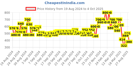 ajio.com shoetopia Block Heeled Sandals with Synthetic Upper shoetopia Price History Graph from 19 Aug 2024 to 4 Oct 2025