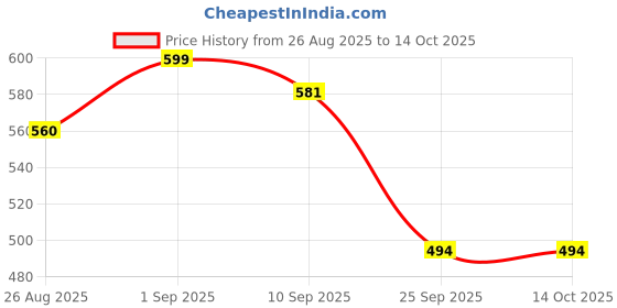 ajio.com shoetopia Boys Regular Fit Lace-Up Sneakers shoetopia Price History Graph from 26 Aug 2025 to 14 Oct 2025