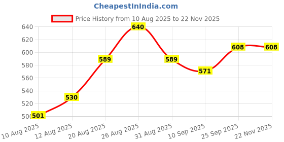 ajio.com shoetopia Boys Round-Toe Sneakers with Lace Fastening shoetopia Price History Graph from 10 Aug 2025 to 22 Nov 2025