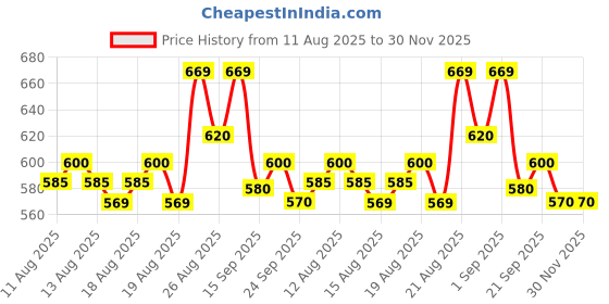 ajio.com shoetopia Boys Round-Toe Sneakers with Lace Fastening shoetopia Price History Graph from 11 Aug 2025 to 30 Nov 2025