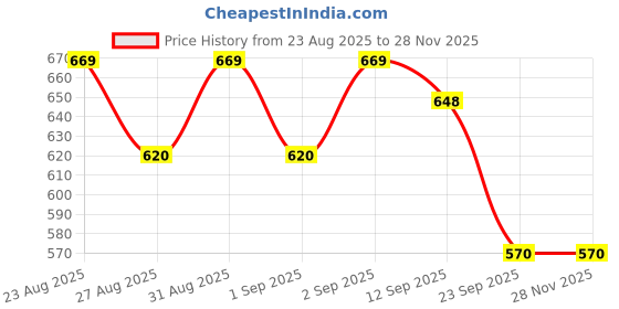 ajio.com shoetopia Boys Round-Toe Sneakers with Lace Fastening shoetopia Price History Graph from 23 Aug 2025 to 27 Nov 2025