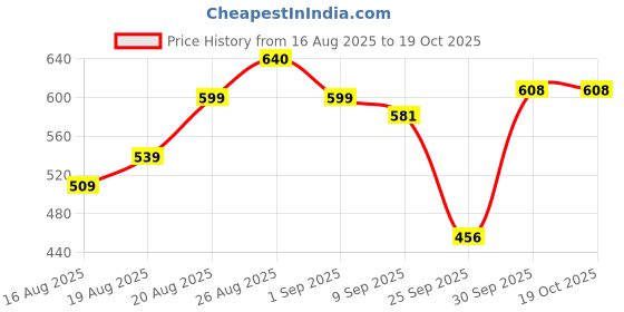 ajio.com shoetopia Boys Sneakers with Lace Fastening shoetopia Price History Graph from 16 Aug 2025 to 18 Oct 2025