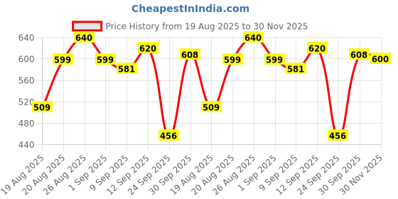 ajio.com shoetopia Boys Sneakers with Lace Fastening shoetopia Price History Graph from 19 Aug 2025 to 30 Nov 2025