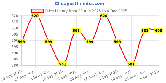 ajio.com shoetopia Boys Sneakers with Lace Fastening shoetopia Price History Graph from 20 Aug 2025 to 6 Dec 2025