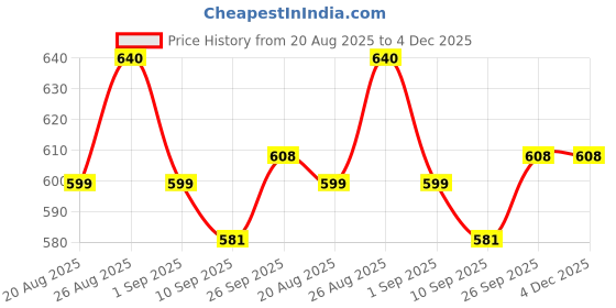 ajio.com shoetopia Boys Sneakers with Lace Fastening shoetopia Price History Graph from 20 Aug 2025 to 4 Dec 2025