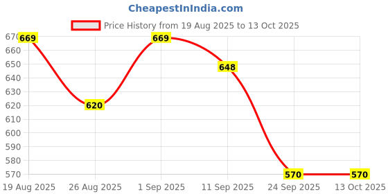 ajio.com shoetopia Boys Sneakers with Synthetic Upper shoetopia Price History Graph from 19 Aug 2025 to 12 Oct 2025