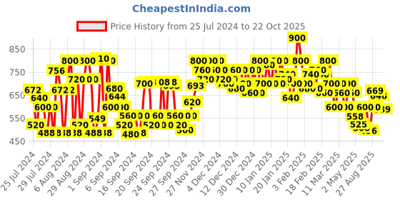 ajio.com shoetopia Braided Thong-Strap Chunky Heeled Sandals shoetopia Price History Graph from 25 Jul 2024 to 22 Oct 2025