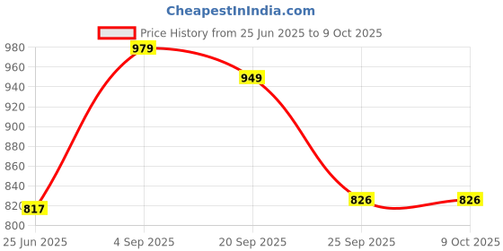 ajio.com shoetopia Calf-Length Lace-Up Boots shoetopia Price History Graph from 25 Jun 2025 to 9 Oct 2025