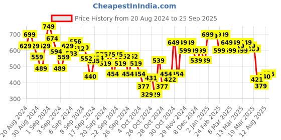 ajio.com shoetopia Casual Shoes with Bow shoetopia Price History Graph from 20 Aug 2024 to 25 Sep 2025