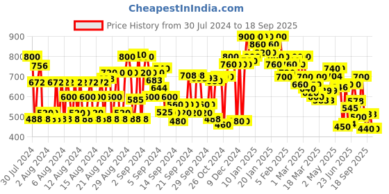 ajio.com shoetopia Casual Shoes with Synthetic upper shoetopia Price History Graph from 30 Jul 2024 to 18 Sep 2025