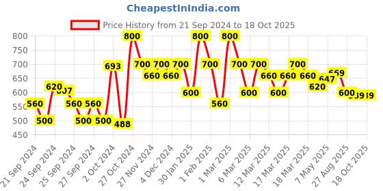 ajio.com shoetopia Casual Shoes with Synthetic upper shoetopia Price History Graph from 21 Sep 2024 to 16 Oct 2025