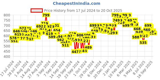 ajio.com shoetopia Chunky Heeled Sandals with Buckle Closure shoetopia Price History Graph from 17 Jul 2024 to 20 Oct 2025