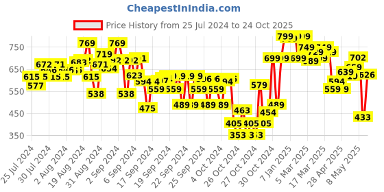 ajio.com shoetopia Chunky Heeled Sandals with Buckle Strap shoetopia Price History Graph from 25 Jul 2024 to 24 Oct 2025