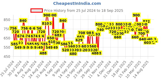ajio.com shoetopia Chunky Heeled Sandals with Clear Strap shoetopia Price History Graph from 25 Jul 2024 to 18 Sep 2025