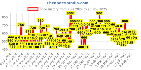ajio.com shoetopia Chunky Heeled Sandals with Synthetic upper shoetopia Price History Graph from 9 Jul 2024 to 20 Nov 2025
