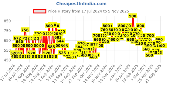 ajio.com shoetopia Chunky Heeled Sandals with Synthetic upper shoetopia Price History Graph from 17 Jul 2024 to 3 Nov 2025