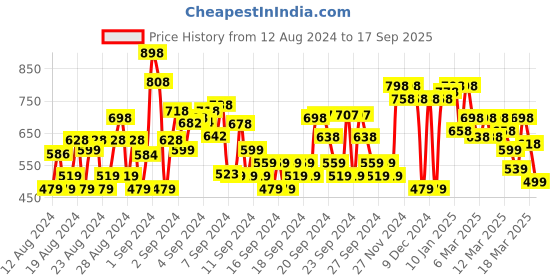 ajio.com shoetopia Chunky Slip-On Heeled Sandals shoetopia Price History Graph from 12 Aug 2024 to 17 Sep 2025