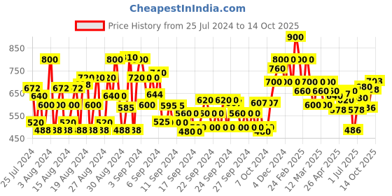 ajio.com shoetopia Colourblock Chunky Heeled Sandals shoetopia Price History Graph from 25 Jul 2024 to 14 Oct 2025