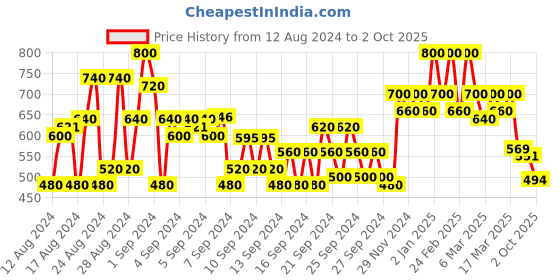 ajio.com shoetopia Colourblock Flat Sandals with Buckle Fastening shoetopia Price History Graph from 12 Aug 2024 to 2 Oct 2025