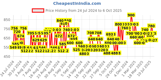 ajio.com shoetopia Colourblock Pumps with Buckle-Closure shoetopia Price History Graph from 24 Jul 2024 to 6 Oct 2025
