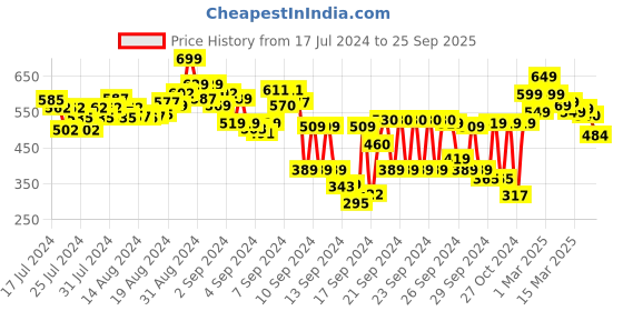 ajio.com shoetopia Criss-Cross Gladiators with Zip Closure shoetopia Price History Graph from 17 Jul 2024 to 25 Sep 2025