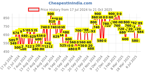 ajio.com shoetopia Criss-Cross Strap Chunky Heeled Sandals shoetopia Price History Graph from 17 Jul 2024 to 21 Oct 2025