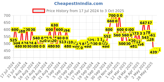 ajio.com shoetopia Criss-Cross Strap Flat Sandals with Sling-Back Strap shoetopia Price History Graph from 17 Jul 2024 to 3 Oct 2025