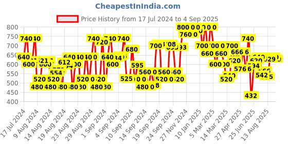 ajio.com shoetopia d'Orsay Chunky Heels shoetopia Price History Graph from 17 Jul 2024 to 4 Sep 2025