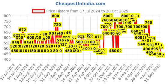 ajio.com shoetopia Embellished Chunky Heeled Sandals shoetopia Price History Graph from 17 Jul 2024 to 20 Oct 2025