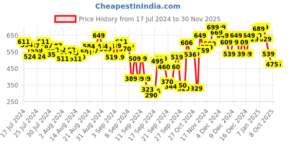ajio.com shoetopia Embellished Loafers with Stitches & Bow shoetopia Price History Graph from 17 Jul 2024 to 29 Nov 2025