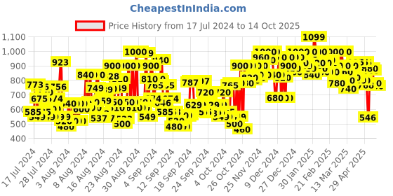 ajio.com shoetopia Embellished Peep-Toe Chunky Heeled Sandals shoetopia Price History Graph from 17 Jul 2024 to 14 Oct 2025