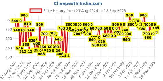 ajio.com shoetopia Embellished Platforms Heeled Sandals shoetopia Price History Graph from 23 Aug 2024 to 18 Sep 2025