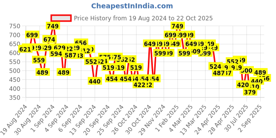ajio.com shoetopia Embellished Slip-On Casula Shoe shoetopia Price History Graph from 19 Aug 2024 to 22 Oct 2025