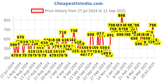 ajio.com shoetopia Embellished Slip-On Pumps shoetopia Price History Graph from 27 Jul 2024 to 11 Sep 2025