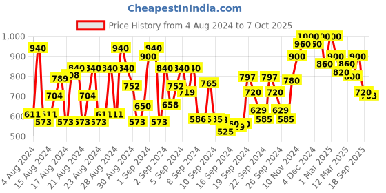 ajio.com shoetopia Embellished Slip-On Wedges shoetopia Price History Graph from 4 Aug 2024 to 7 Oct 2025